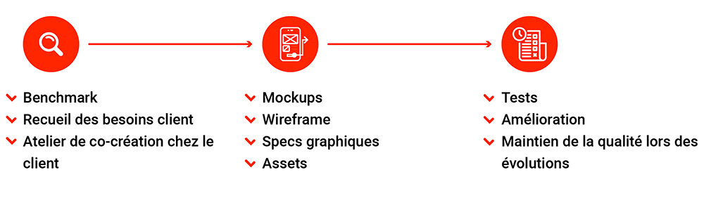 Etapes de conception