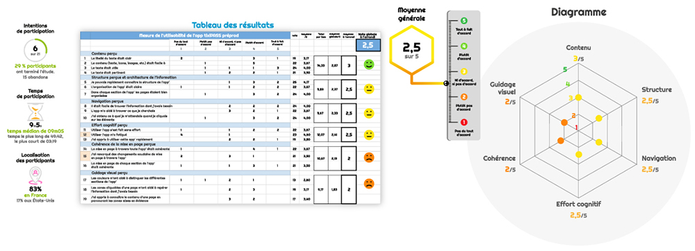 Etapes de conception