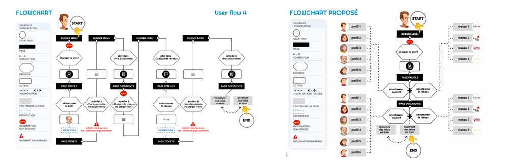 Etapes de conception